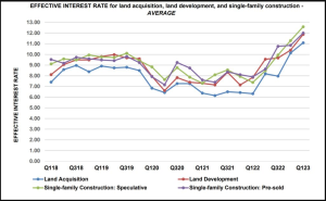 Construction Loan Rates